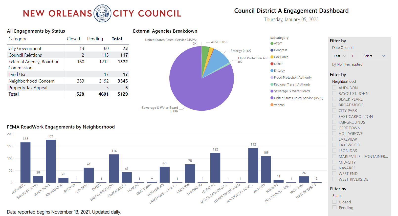 Council A Engagement Dashboard