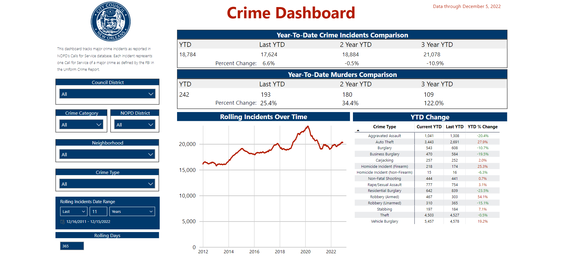 Crime Dashboard