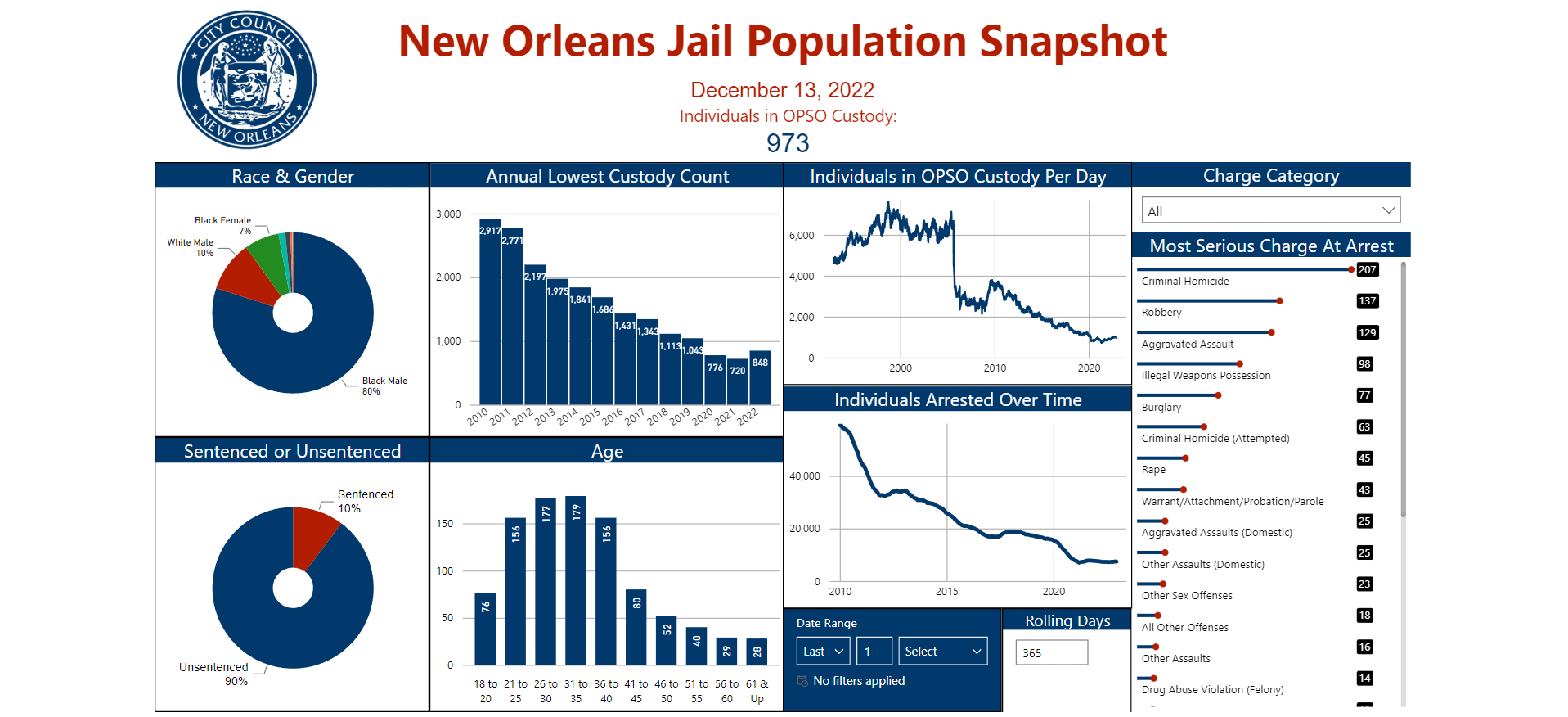 Jail Population Datshboard