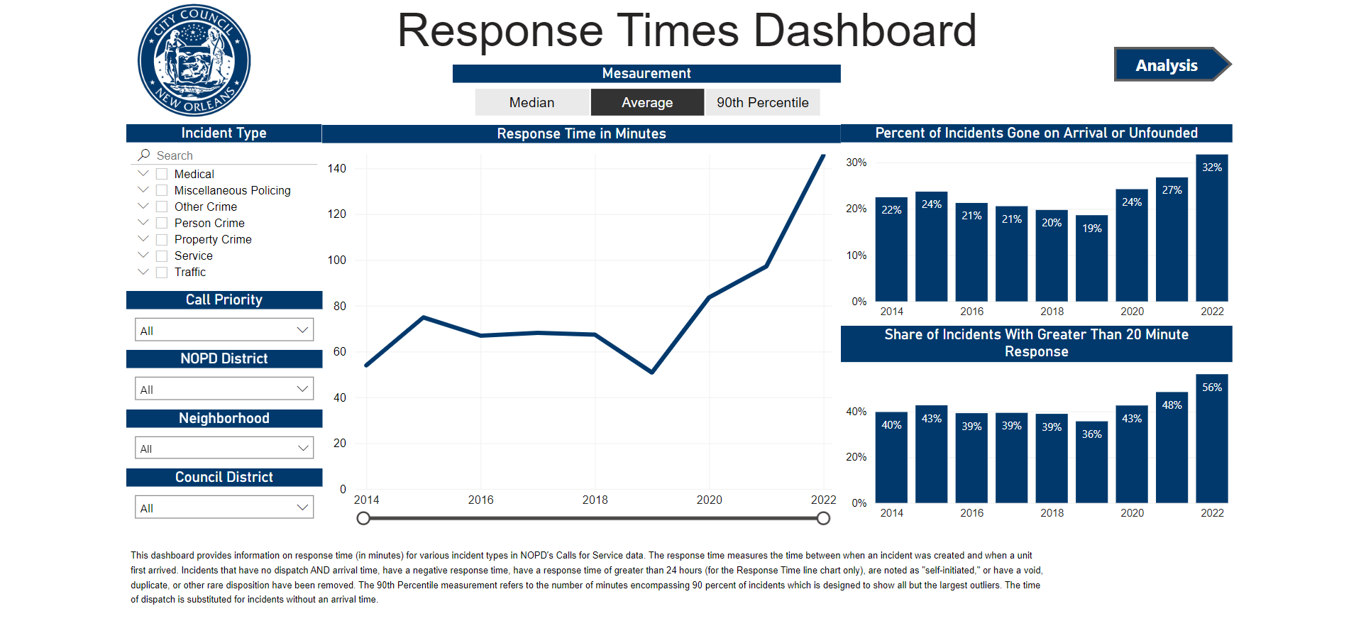 Response Times Dashboard