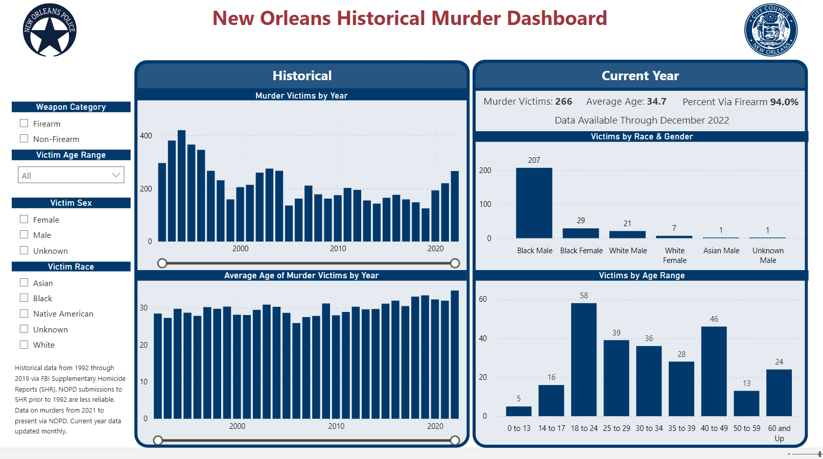 Historical Murder dashboard